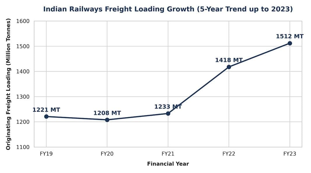 Freight Loading Growth (5-Year Trend)